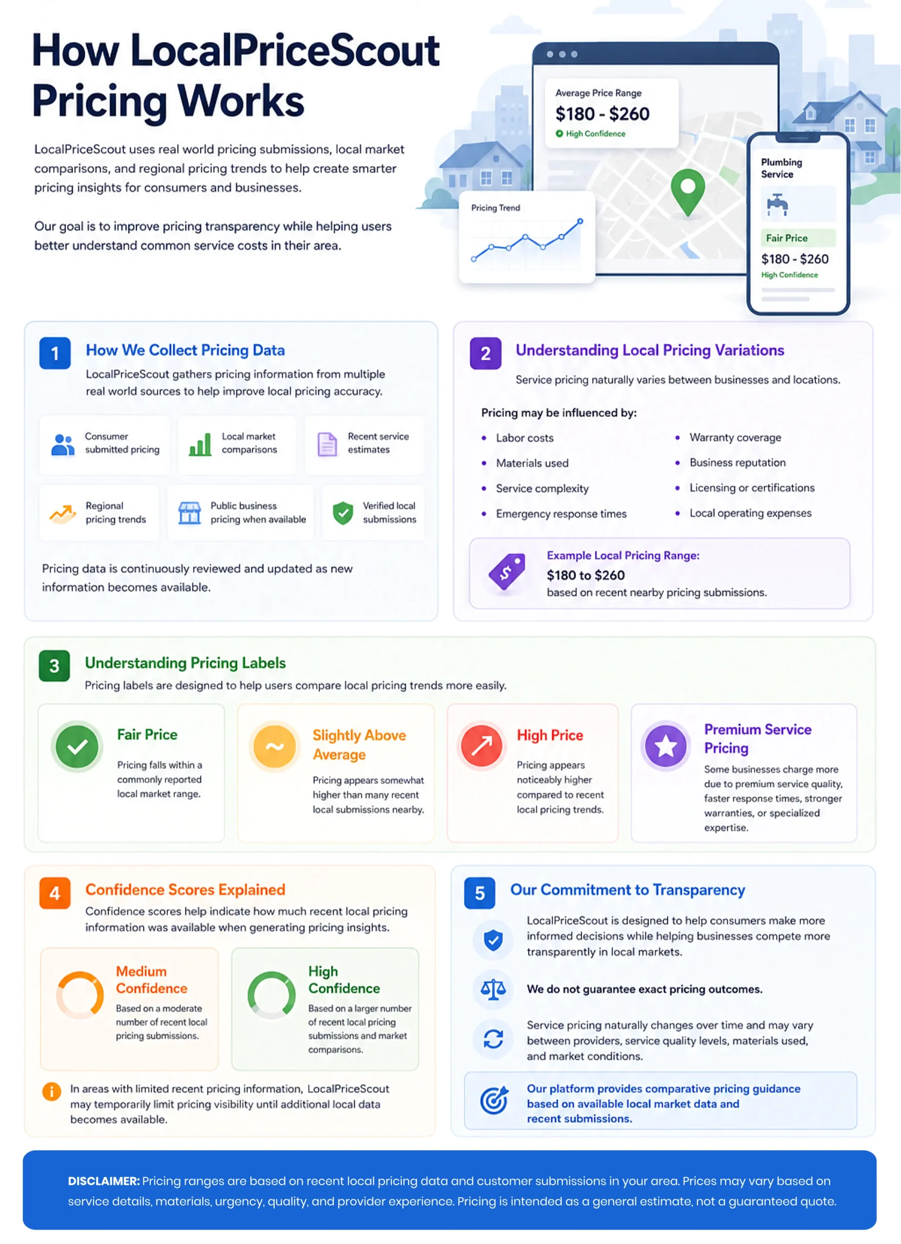 LocalPriceScout pricing transparency infographic showing how local pricing data, confidence scores, market comparisons, fair price ranges, and real world service pricing submissions help consumers and businesses understand common local service costs.